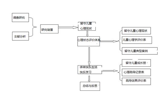 构建图